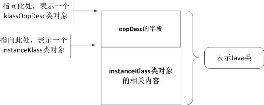 Java数组对象结构