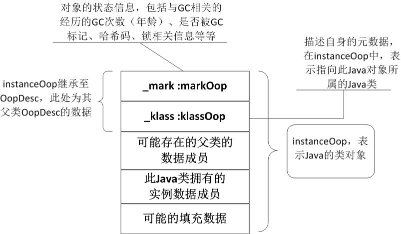 Java对象结构