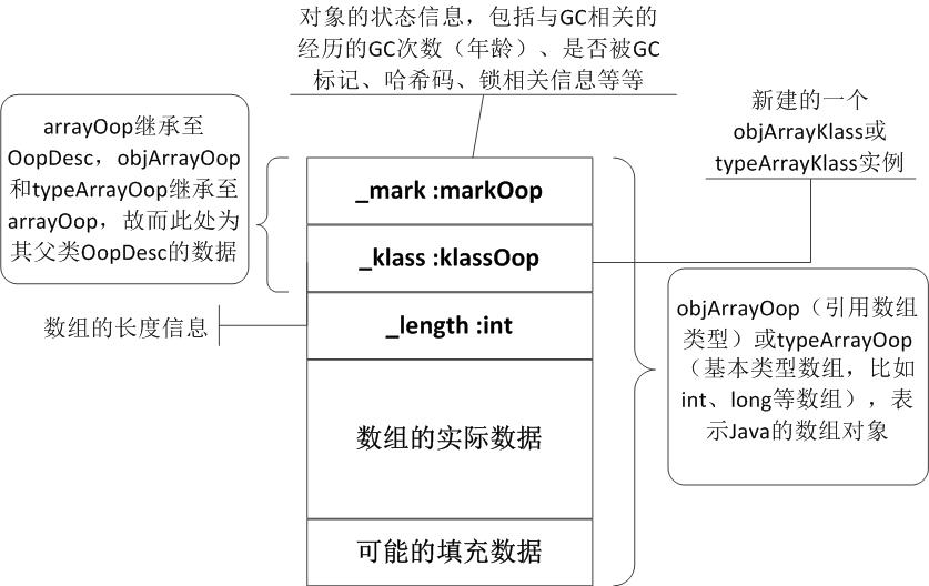 Java数组对象结构